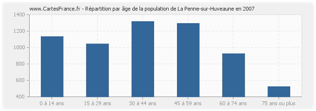 Répartition par âge de la population de La Penne-sur-Huveaune en 2007